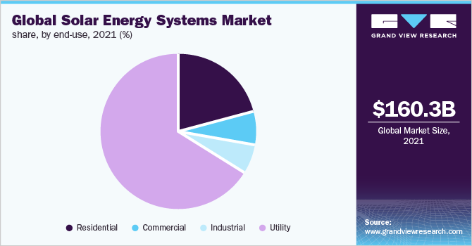 Global solar energy systems market share, by end-use, 2021 (%)