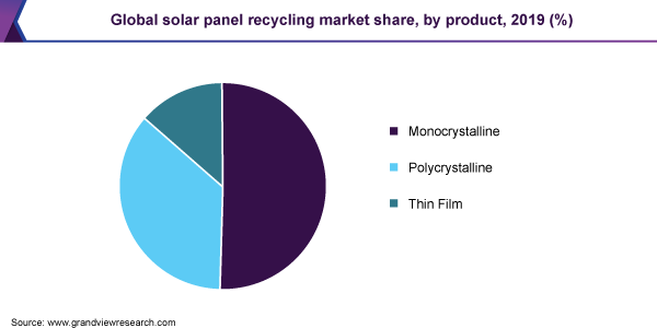 Global solar panel recycling market revenue, by type, 2016 (%)