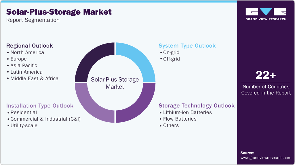 Global Solar-Plus-Storage Market Report Segmentation
