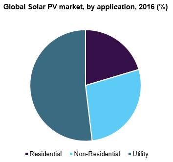 Global Solar PV market size, by application, 2016 (%)