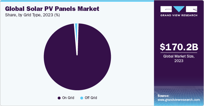 Global solar pv panels market share, by grid type, 2019 (%)