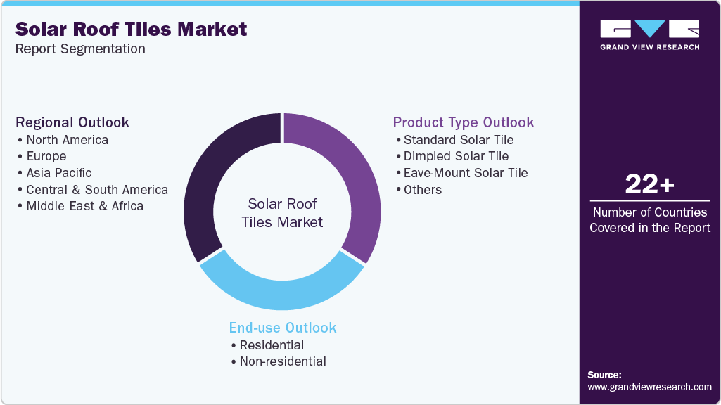 Global Solar Roof Tiles Market Report Segmentation