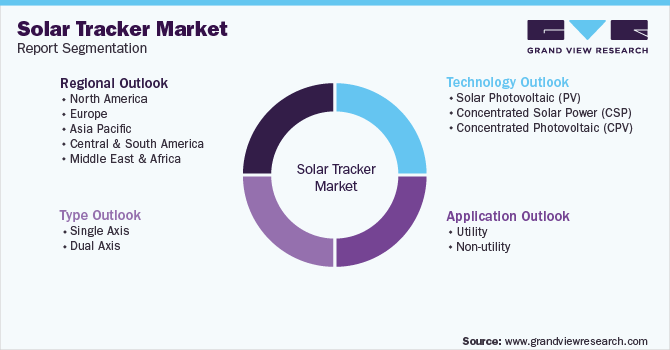 Global Solar Tracker Market  Report Segmentation
