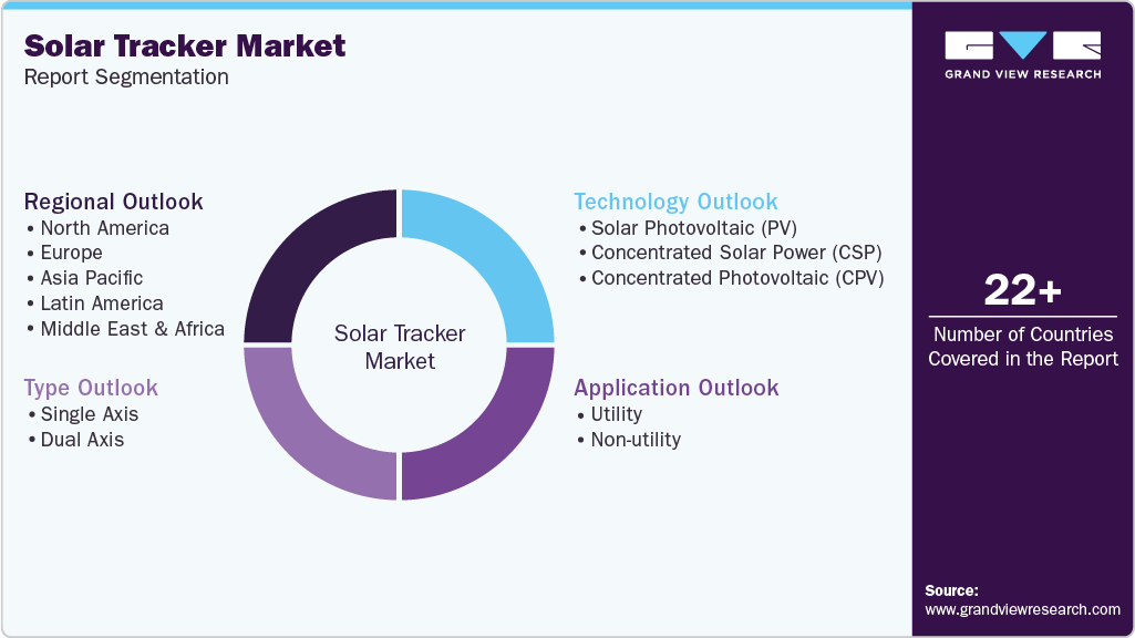 Global Solar Tracker Market Report Segmentation Global Solar Tracker Market Report Segmentation