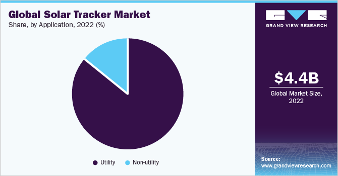 Global solar tracker market share, by application, 2022 (%)