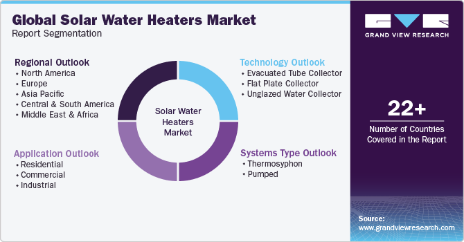 Global Solar Water Heaters Market Report Segmentation