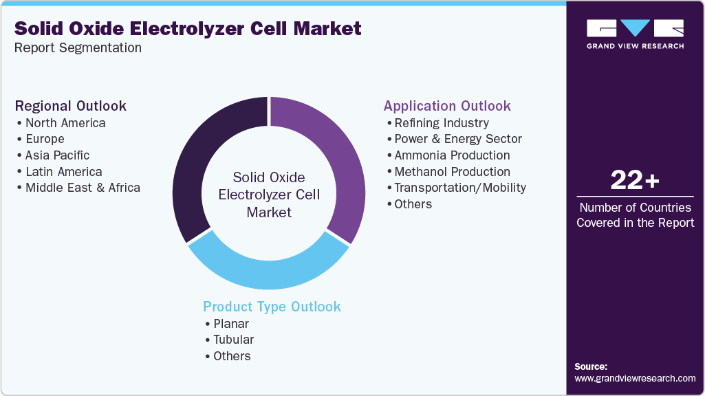 Global Solid Oxide Electrolyzer Cell Market Report Segmentation Global Solid Oxide Electrolyzer Cell Market Report Segmentation