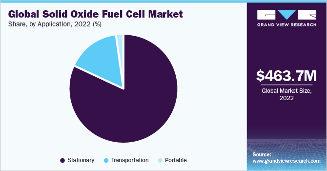 Global Solid Oxide Fuel Cell Market Share, By Application, 2021 (%)
