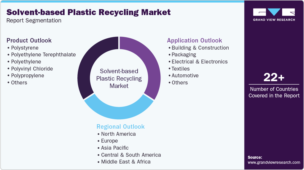 Global Solvent-based Plastic Recycling Market Report Segmentation