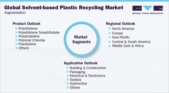 Global Solvent-based Plastic Recycling Market Segmentation
