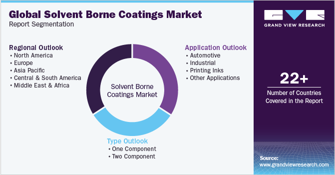 Global Solvent Borne Coatings Market Report Segmentation