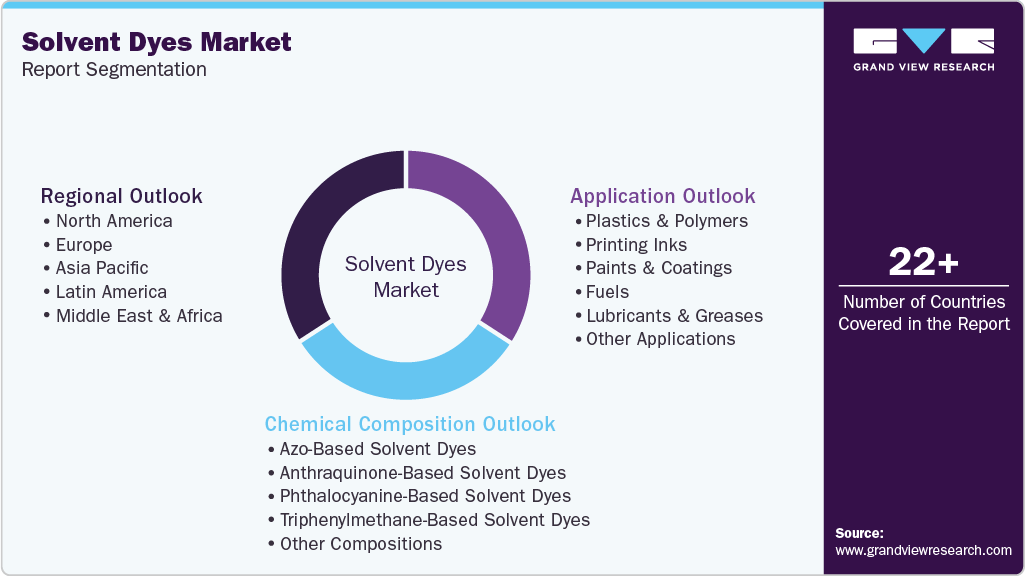 Global Solvent Dyes Market Report Segmentation Global Solvent Dyes Market Report Segmentation
