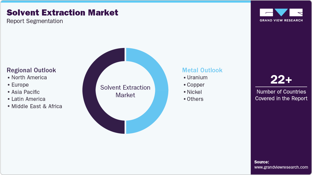 Global Solvent Extraction Market Report Segmentation