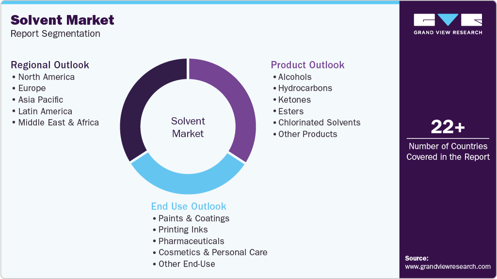 Global Solvent Market Report Segmentation Global Solvent Market Report Segmentation