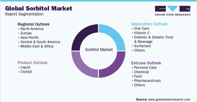 Global Sorbitol Market Report Segmentation