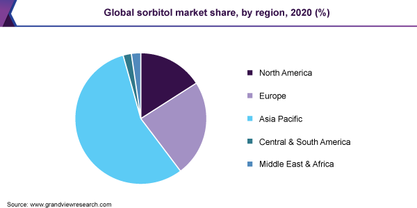 Global sorbitol market share, by region, 2020 (%)