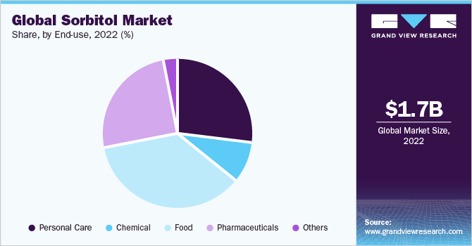 Global Sorbitol market share and size, 2022
