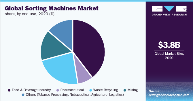 Global sorting machines market share, by end use, 2020 (%)