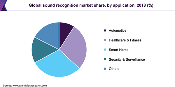 Global sound recognition market share, by application, 2018 (%)