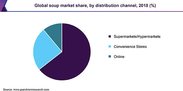 Global soup market share, by distribution channel, 2018 (%)