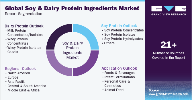 Global Soy And Dairy Protein Ingredients Market Report Segmentation