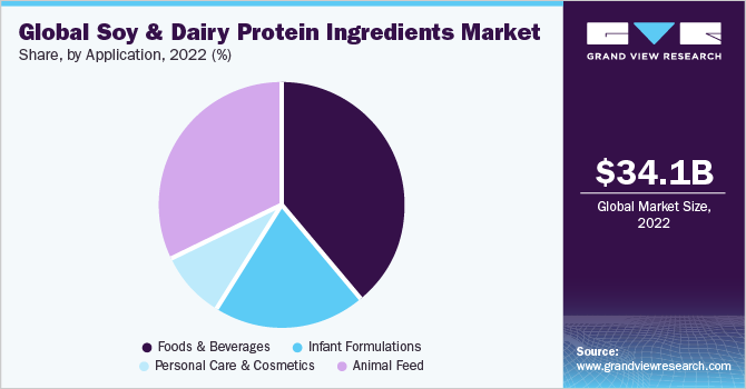 Global Soy And Dairy Protein Ingredients  Market share and size, 2022
