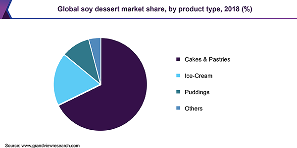 Global soy dessert market