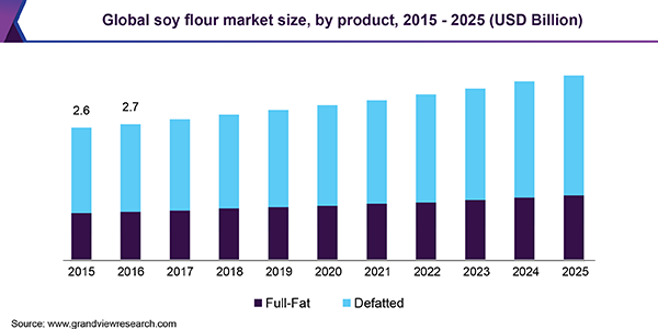 Global soy flour market