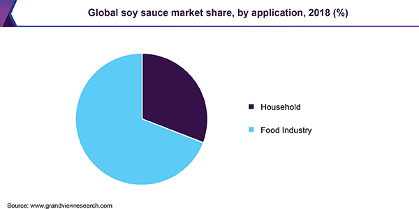 Global soy sauce market share, by application, 2018 (%)