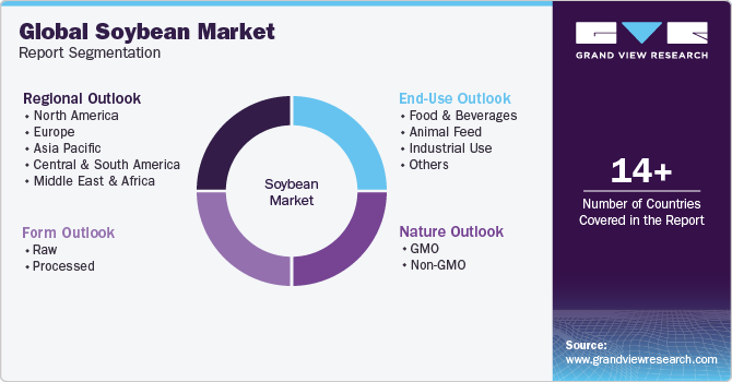 Global Soybean Market Report Segmentation