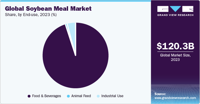 Global Soybean Meal Market share and size, 2023