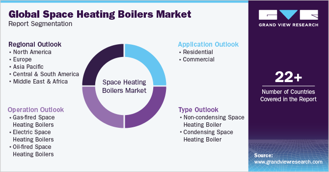 Global Space Heating Boilers Market Report Segmentation