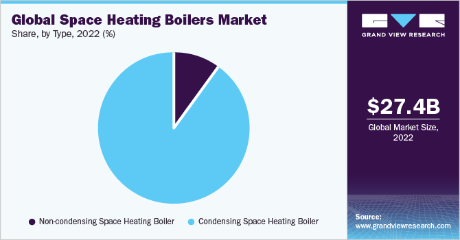 Global Space Heating Boilers Market share and size, 2022