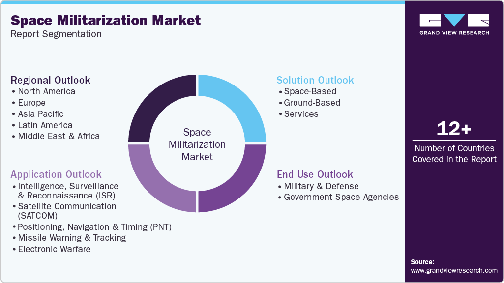 Global Space Militarization Market Report Segmentation Global Space Militarization Market Report Segmentation