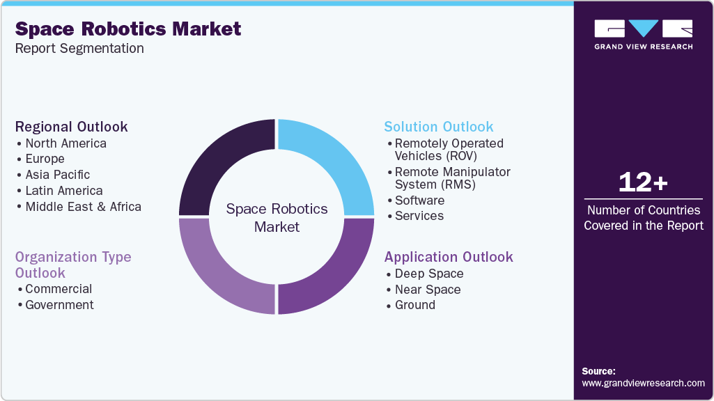 Global Space Robotics Market Report Segmentation