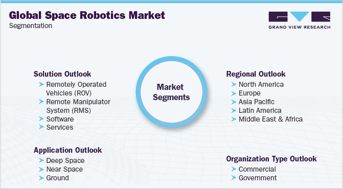 Global Space Robotics Market Segmentation