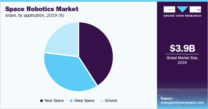 Global space robotics market share, by organization type, 2019 (%) 