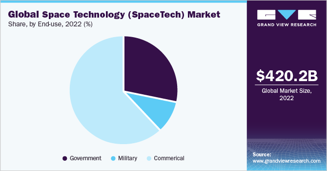 Global space technology (SpaceTech) market share and size, 2022