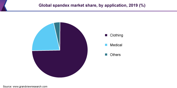 Global spandex market