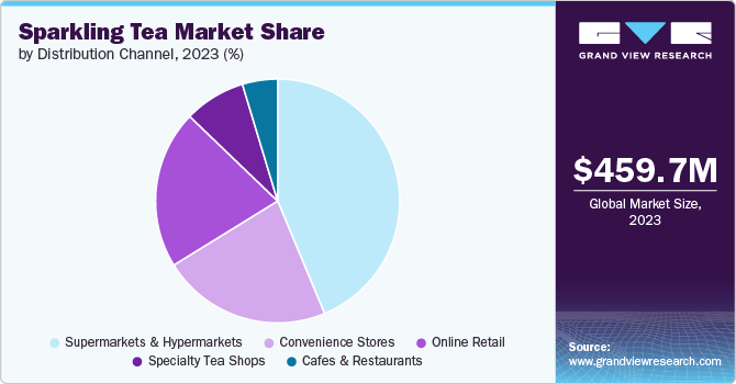 Sparkling Tea Market Share by Distribution Channel, 2023 (%) Sparkling Tea Market Share by Distribution Channel, 2023 (%)