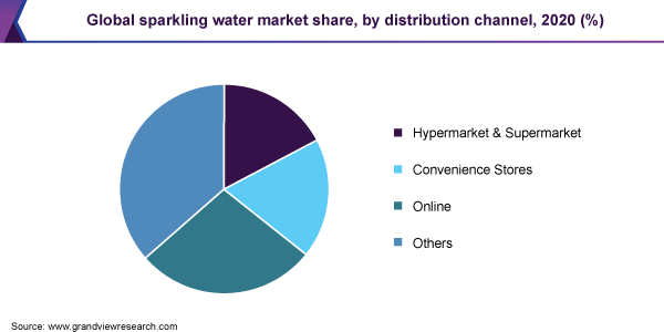 Global sparkling water market share, by distribution channel, 2020 (%)