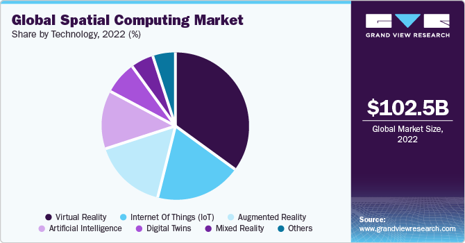 Global Spatial computing market share and size, 2022