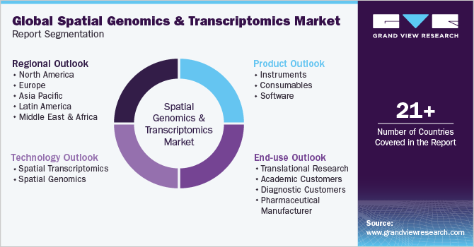 Global Spatial Genomics & Transcriptomics Market Report Segmentation