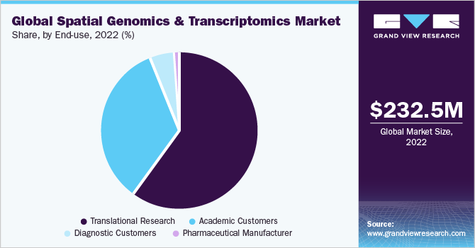 Global Spatial & genomics Transcriptomics Market share and size, 2022