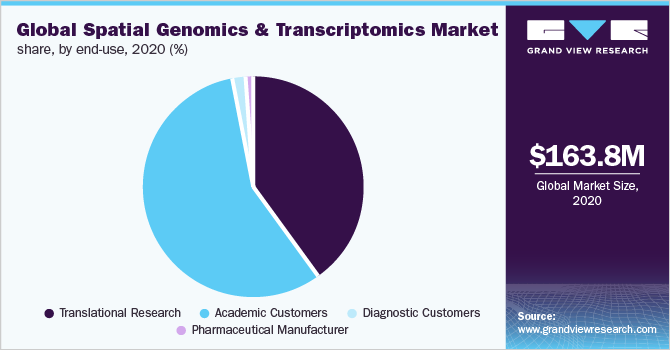 Global spatial genomics & transcriptomics market share, by end-use, 2020 (%)