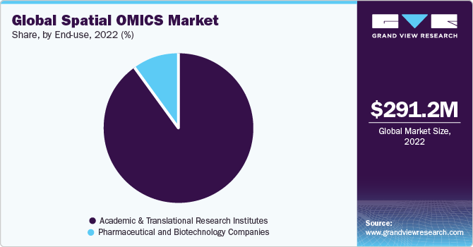 Global spatial OMICS market share, by end use, 2020 (%)