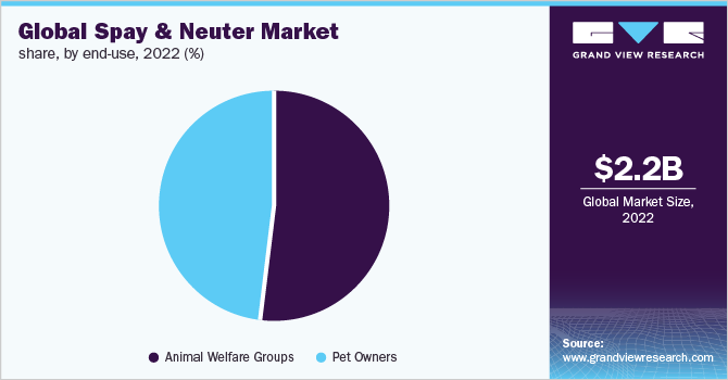 Global spay and neuter market share, by end-use, 2022 (%)