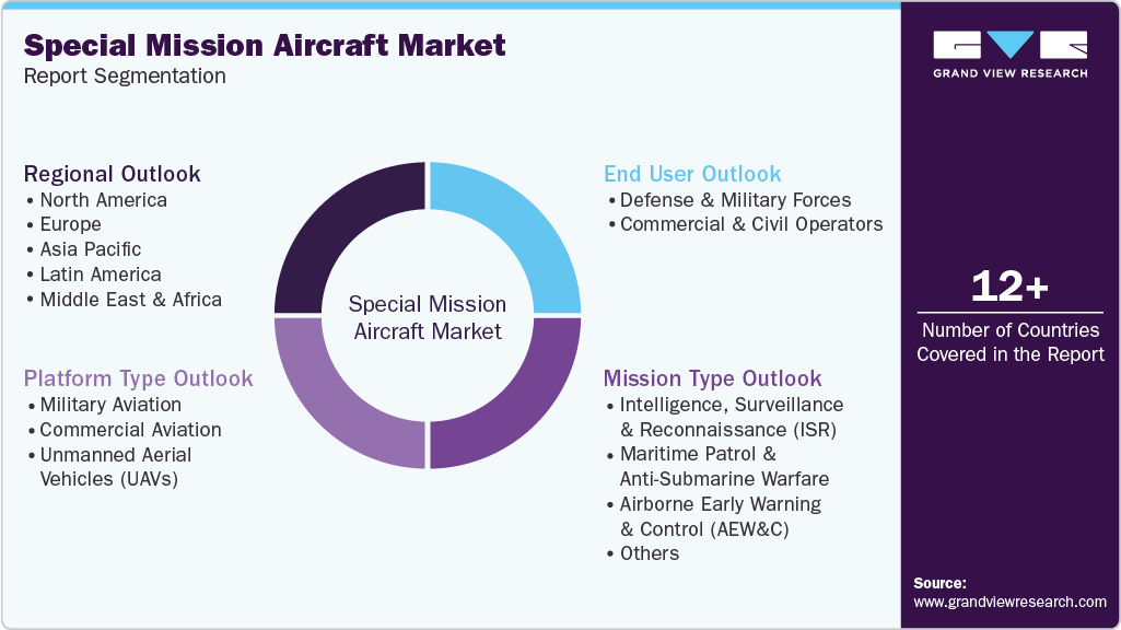 Global Special Mission Aircraft Market Report Segmentation