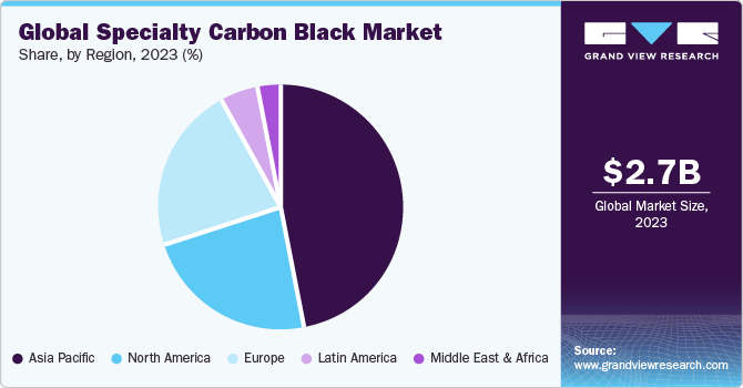 Global Specialty Carbon Black Market share and size, 2023