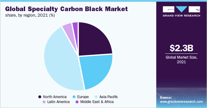 Global specialty carbon black market share, by region, 2021 (%)